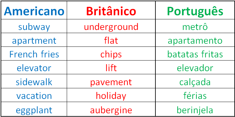Diferenças palavras inglês americano e britânico #inset