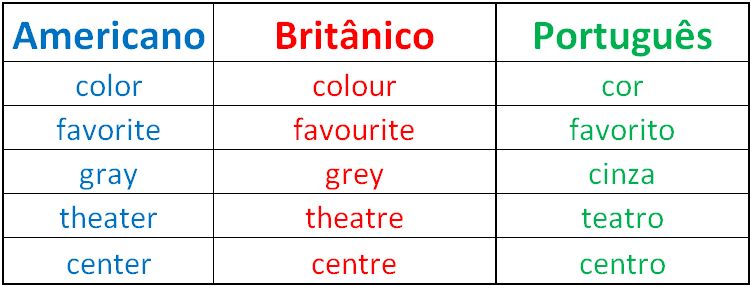 Diferenças ortografia inglês americano e britânico #inset