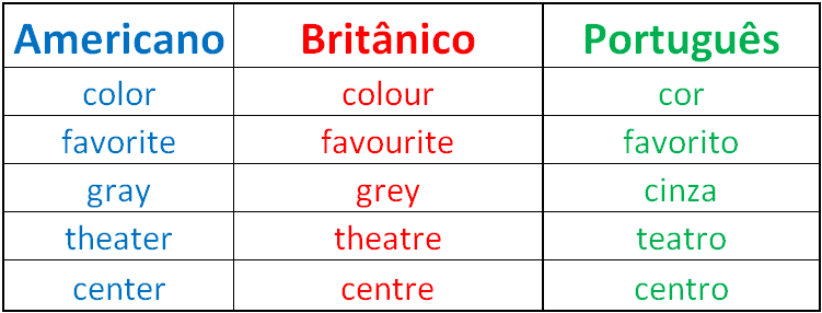 Ortografia: Inglês Britânico VS. inglês americano - Dicas de