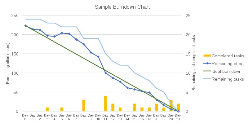 Gráfico de burndown #inset