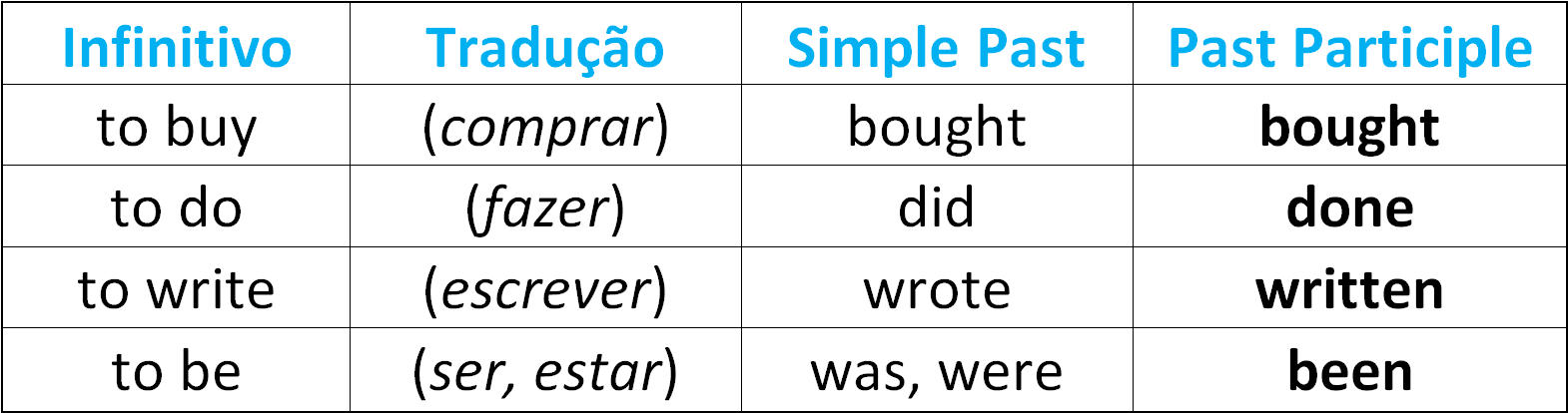 Tabela Present perfect irregular #inset