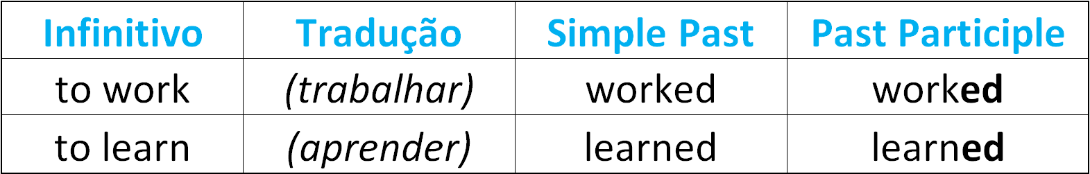 Tabela Present perfect regular #inset